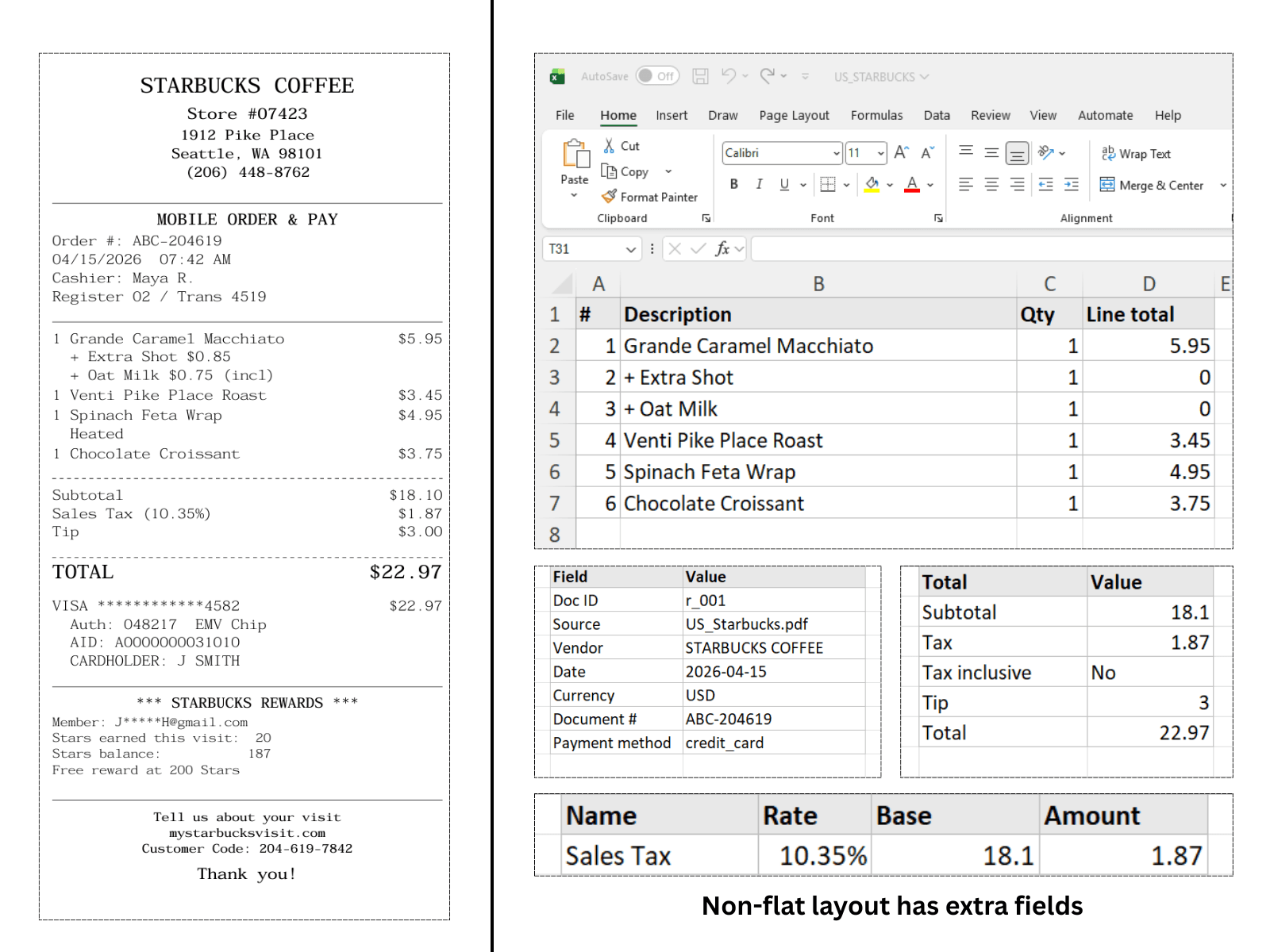 Starbucks-Beleg in strukturiertes Excel mit Positionen, Steuern und Summen konvertiert